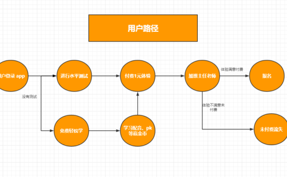 流利说英语运营体系案例分析拆解