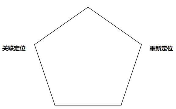 品牌定位策略:定位五式