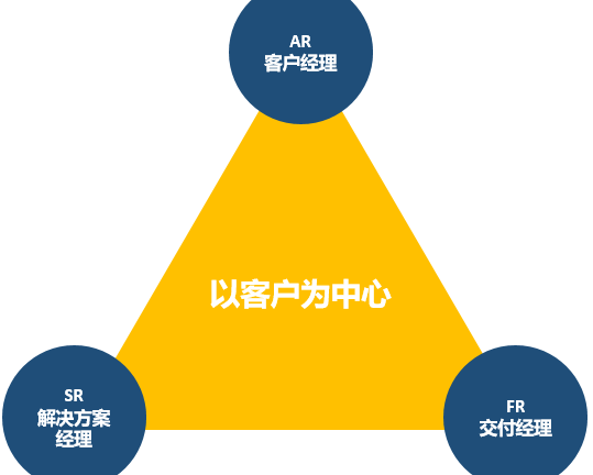 如何在数据团队构建“铁三角”的思考