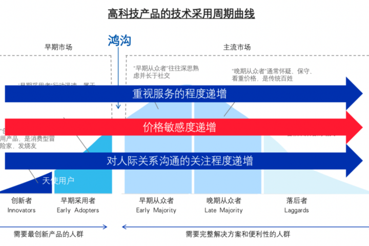 王文俊：跨越鸿沟，消费品如何降低创新不确定性 - 传播蛙