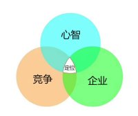 品牌定位策略：配称三原则