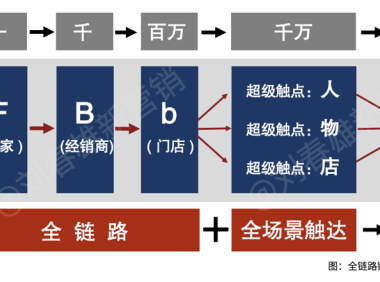 快消品分销数字化：为什么必须是bC一体化？