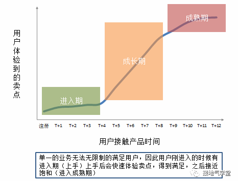 用户流失该怎么分析？