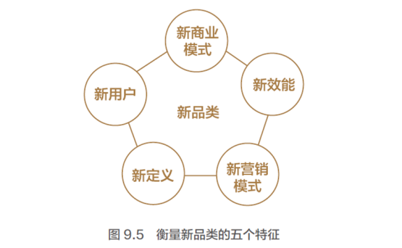 品类创新是中小公司品牌建设的最佳路径和杀手锏
