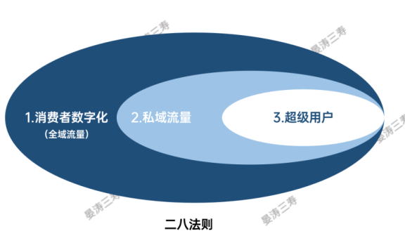 如何正确做消费者数字化运营