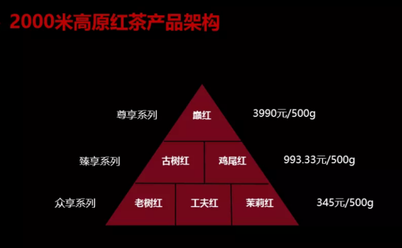品牌定位策略：产品组合金字塔