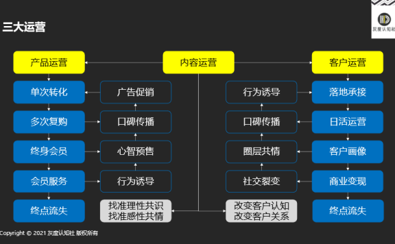 逆境增长三步曲之二:运营型增长