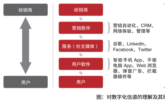 渠道数字化的误解:去中间化