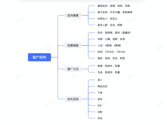 从0到1掌握巨量千川短视频投放的方法