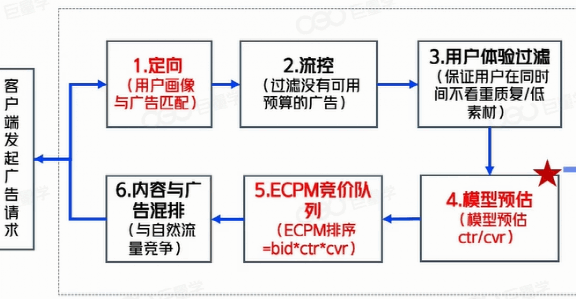 广告投手优化师必学的数据分析指标有哪些?(游戏篇)