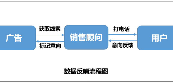 广告投放中线索成本高,转化差怎么办?