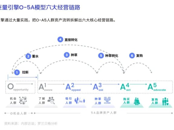 品牌电商投放的底层逻辑