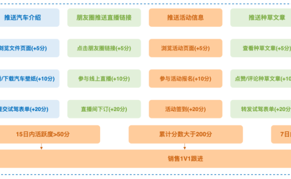 汽车行业私域营销打法案例