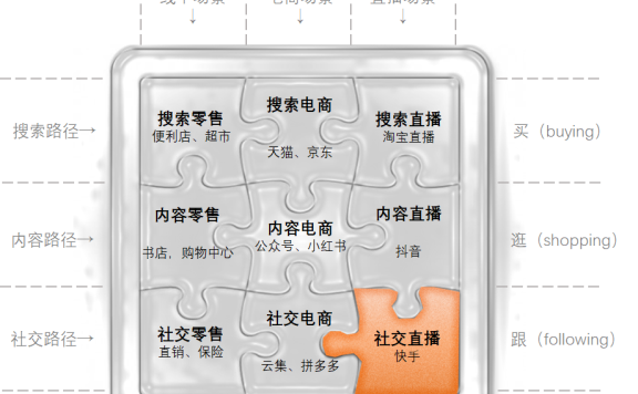 一篇文章讲透直播的机会拼图