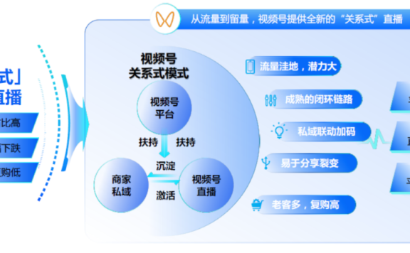 服装行业的关系式营销助力品牌实现“品效销一体”