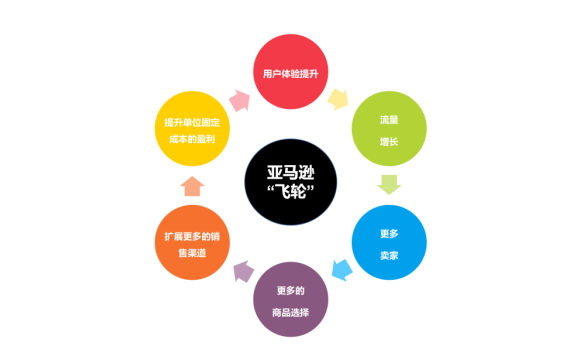 如何做到飞轮效应