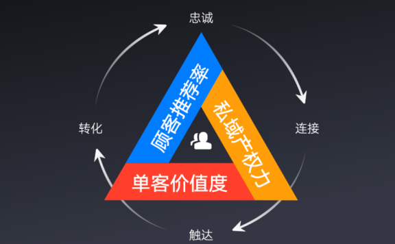 有赞提炼出的私域运营的价值模型