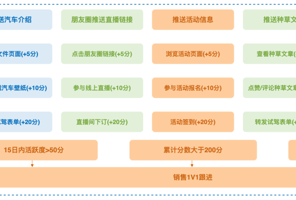 汽车行业私域营销打法案例