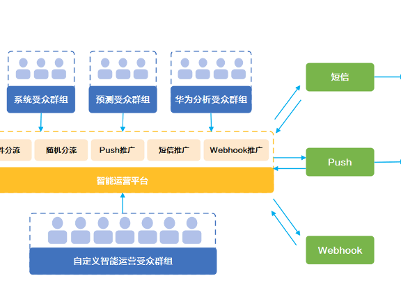 一文揭秘华为用户增长运营