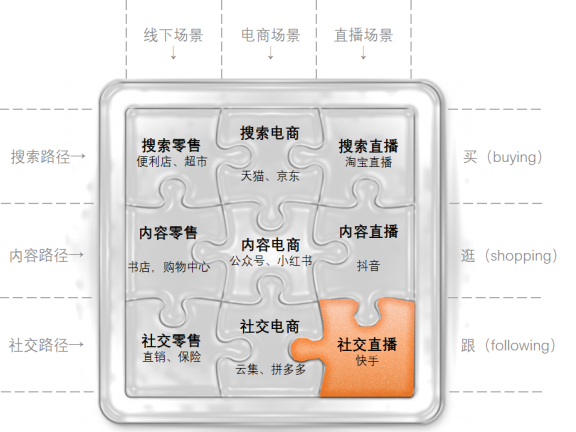 一篇文章讲透直播的机会拼图