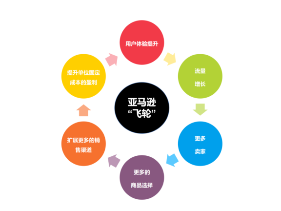 如何做到飞轮效应