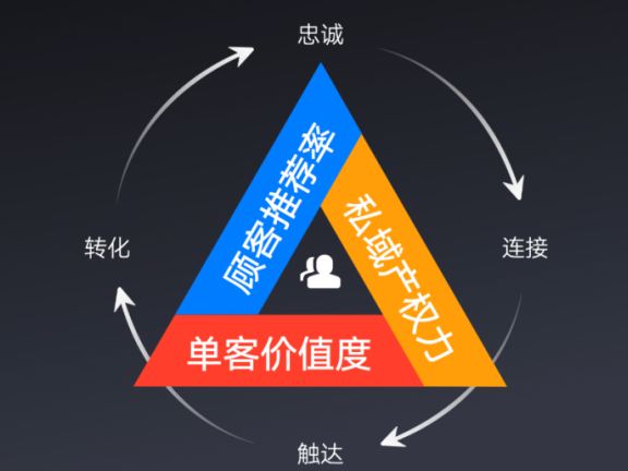 有赞提炼出的私域运营的价值模型