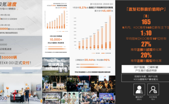 极氪汽车打造私域生态的营销案例分析