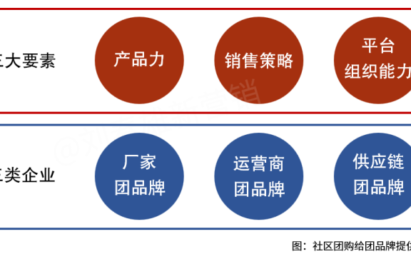 社区团购新标签:推新品,卖白牌