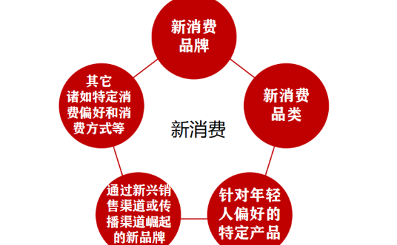 新消费品牌要加强市场基本功