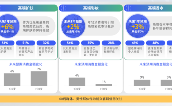 高端美妆市场趋势复盘：新人群与新品类如何两手抓？