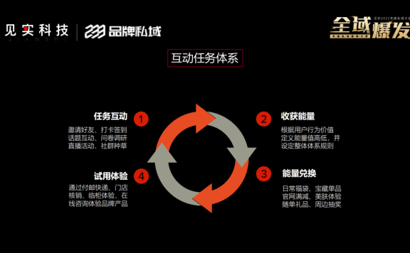 高端美妆全渠道私域分解四步骤