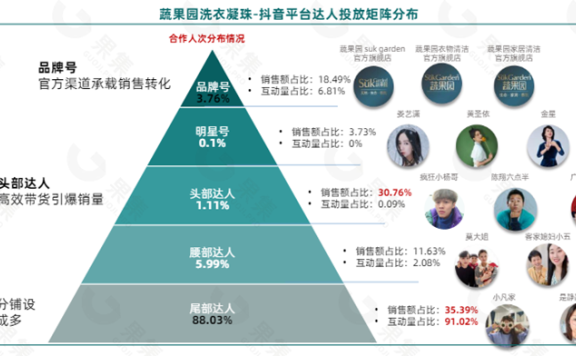 香水洗衣液的社媒电商成为品牌流量洼地