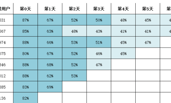 用户行为分析之“留存”