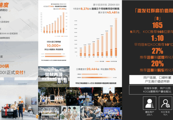 极氪汽车打造私域生态的营销案例分析