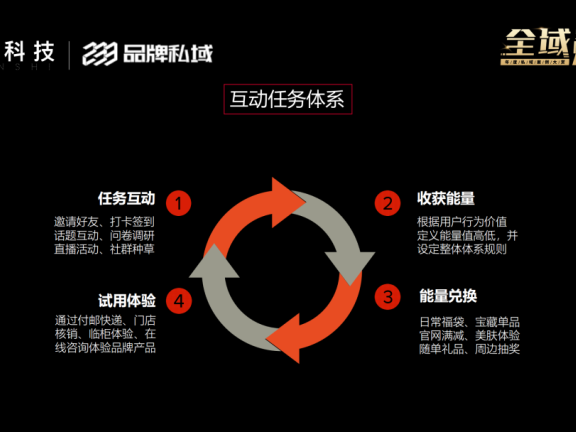 高端美妆全渠道私域分解四步骤