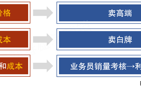 经销商的2023年:不做销量做利润