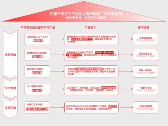 春节如何省心省力玩转巨量千川