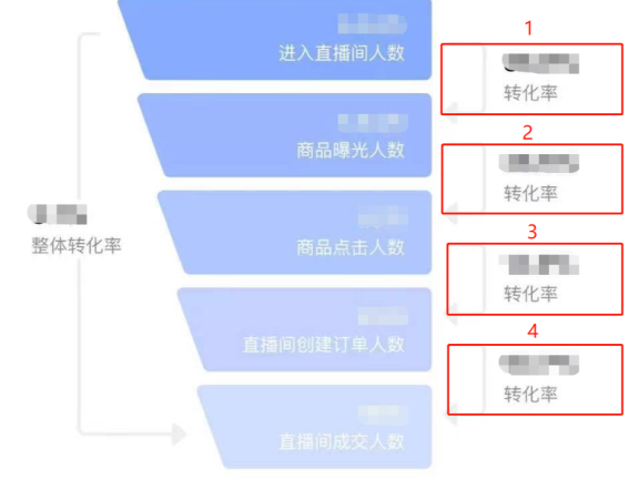 抖音直播前、直播中、直播后的方法论