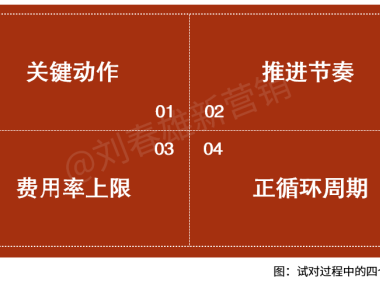 bC一体化最大的代价是试错成本