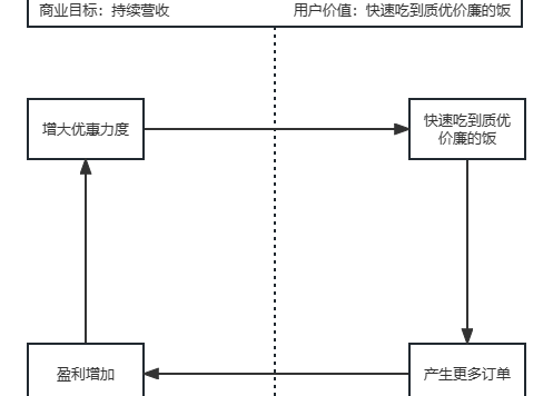 饿了么用户运营的营销案例拆解