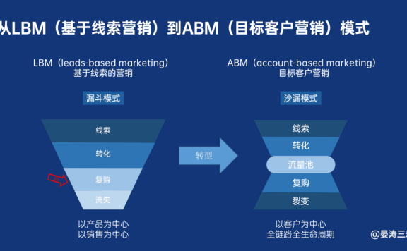 中小B2B企业高效获客-复购闭环