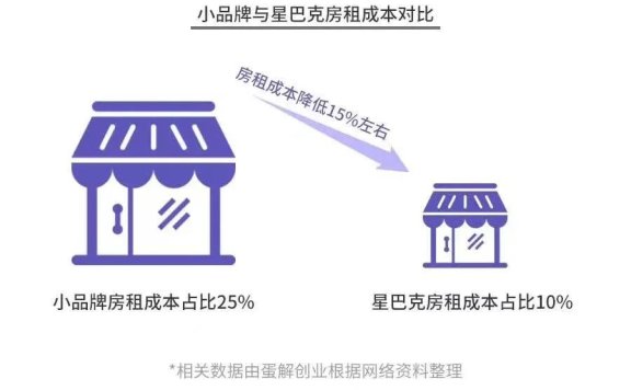 星巴克和海底捞：赚钱不止服务和产品