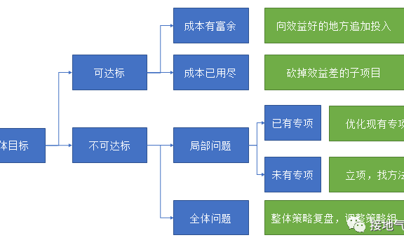 运营策略分析体系该如何搭建