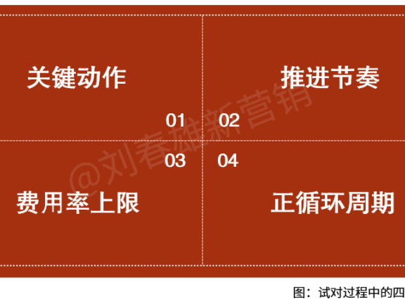 bC一体化最大的代价是试错成本