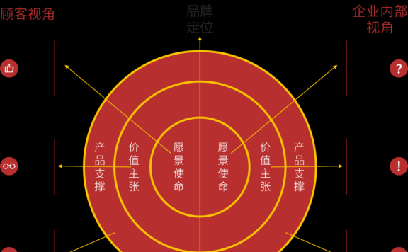 ToB品牌构架与品牌定位