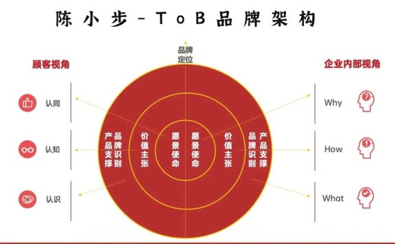 ToB品牌架构的价值主张
