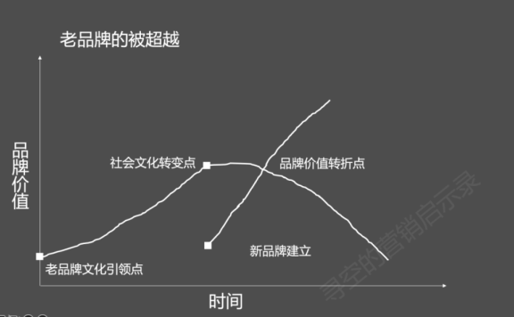 新品牌营销之道：文化定位