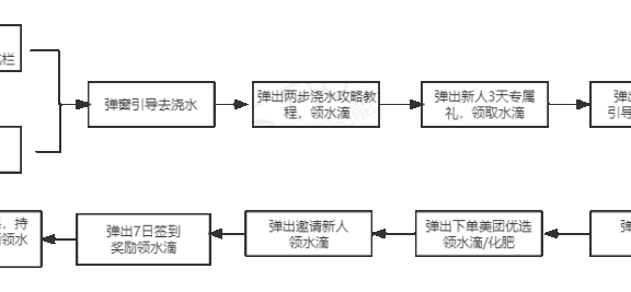 美团免费领水果游戏营销案例拆解