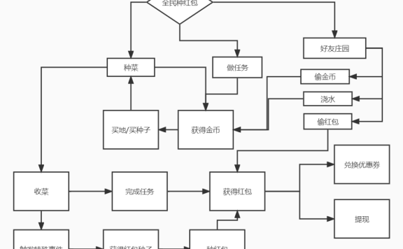 美团全民种红包活动营销案例分析