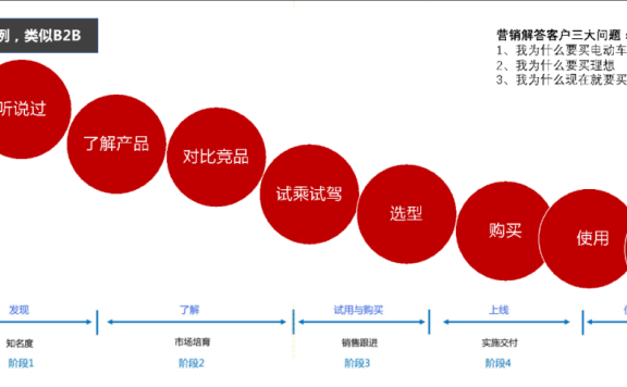 ToB品牌架构：ToB品牌发展路径与五大要点